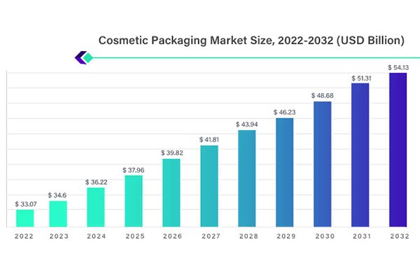 ![How big is the cosmetic packaging industry](https://jinlinpackaging.com/wp-content/uploads/2024/11/How-Big-Is-the-Cosmetic-Packaging-Industry.jpg "Cosmetic packaging industry size")