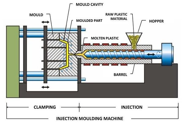 ![Plastic injection molding machine process, detailed view showing melting and injection into mold](https://jinlinpackaging.com/wp-content/uploads/2024/12/How-Does-Plastic-Injection-Molding-Work.jpg "Injection molding process")