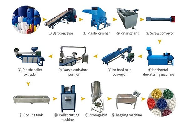 Proper recycling process for LDPE plastic, illustrating steps to ensure effective reuse