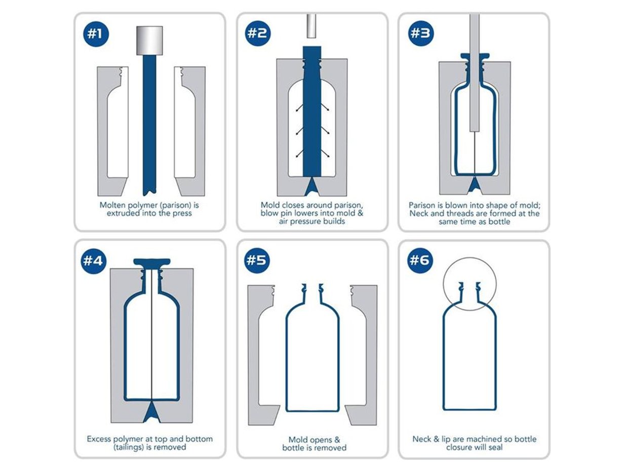 ![The Molding Process: How PE Bottles Are Formed](https://jinlinpackaging.com/wp-content/uploads/2025/04/The-Molding-Process-How-PE-Bottles-Are-Formed.jpg "PE Bottle Molding Process Explained")